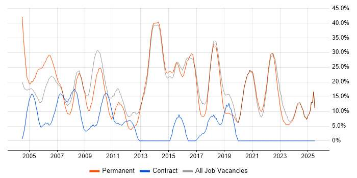 Job vacancy trend for Social Skills in Sevenoaks Job vacancy trend for Social Skills in Sevenoaks