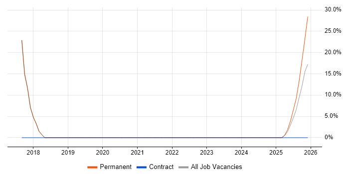 Software Deployment job vacancy trend in Sevenoaks