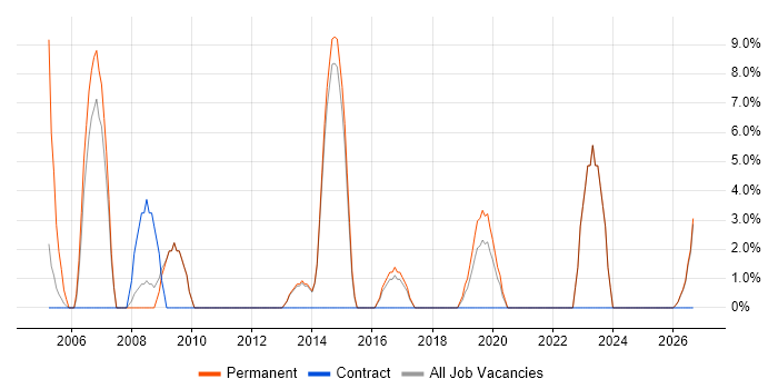 Software Engineer job vacancy trend in Sevenoaks