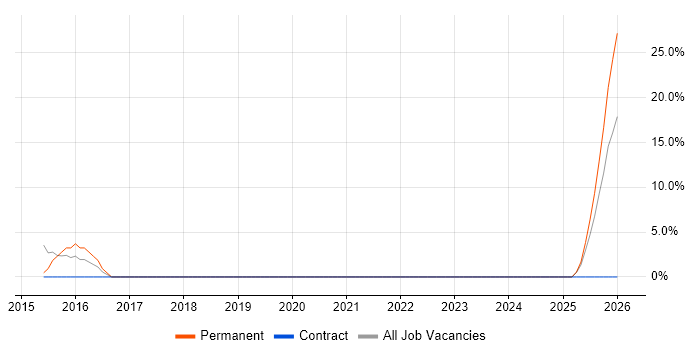 SolarWinds job vacancy trend in Sevenoaks