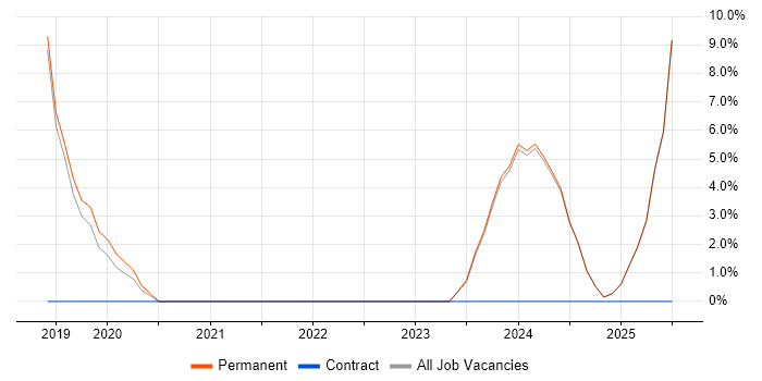 Job vacancy trend for Sprint Planning in Sevenoaks Job vacancy trend for Sprint Planning in Sevenoaks