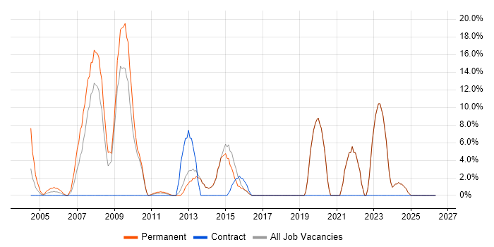SQL Developer job vacancy trend in Sevenoaks