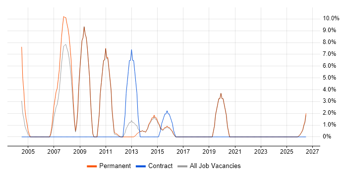 SQL Server Developer job vacancy trend in Sevenoaks
