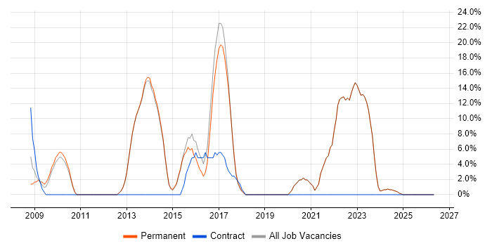 SQL Server Reporting Services job vacancy trend in Sevenoaks