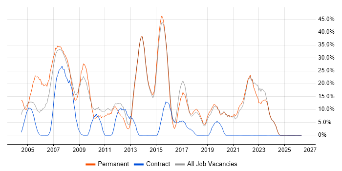 SQL Server job vacancy trend in Sevenoaks