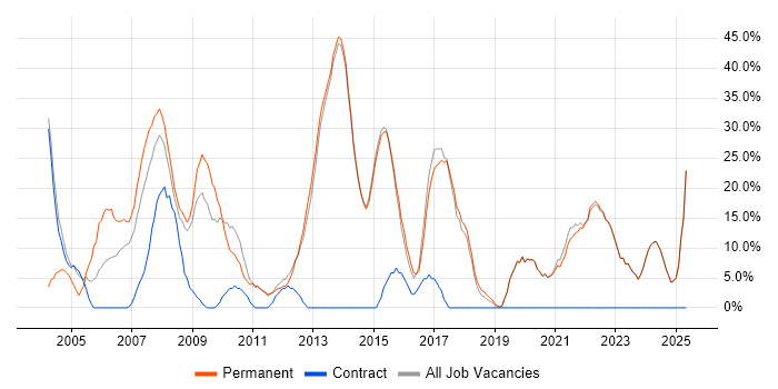 Job vacancy trend for SQL in Sevenoaks