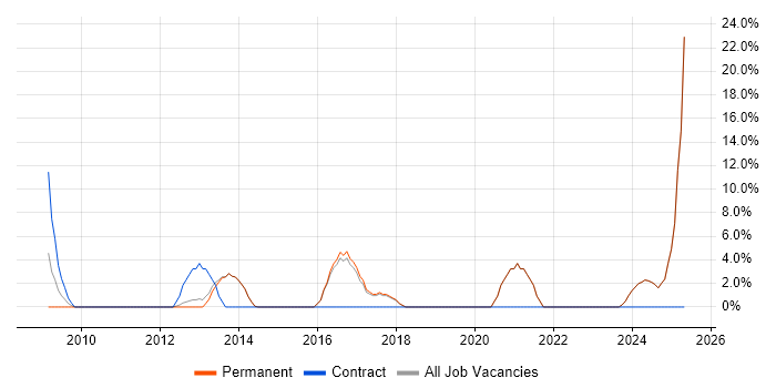 Job vacancy trend for Statistics in Sevenoaks