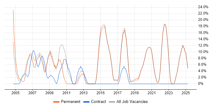 Job vacancy trend for Support Analyst in Sevenoaks Job vacancy trend for Support Analyst in Sevenoaks