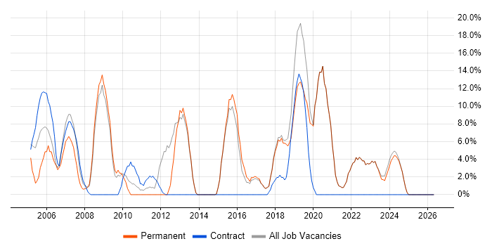 Support Engineer job vacancy trend in Sevenoaks