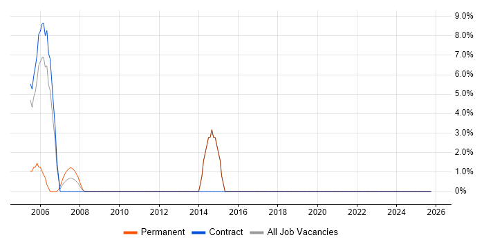 Support Manager job vacancy trend in Sevenoaks