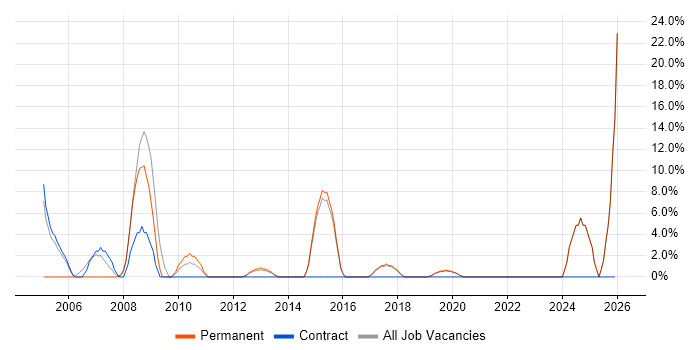 Support Technician job vacancy trend in Sevenoaks
