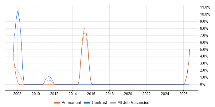 System Testing job vacancy trend in Sevenoaks