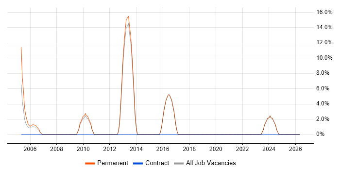 Systems Administrator job vacancy trend in Sevenoaks