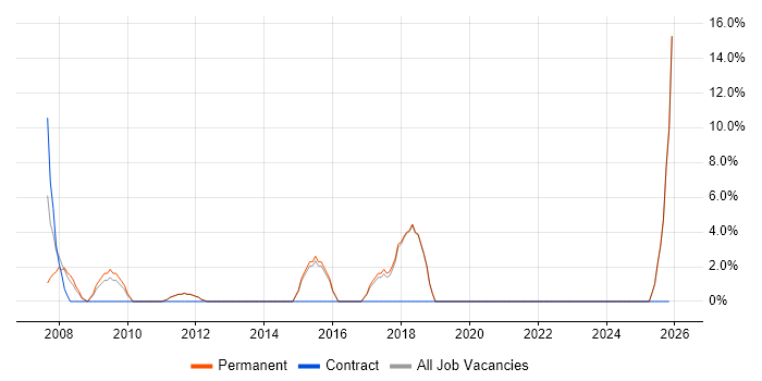 Systems Engineer job vacancy trend in Sevenoaks
