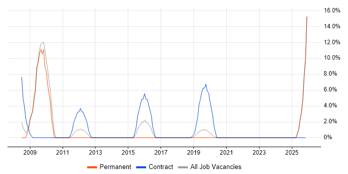 Systems Engineering job vacancy trend in Sevenoaks