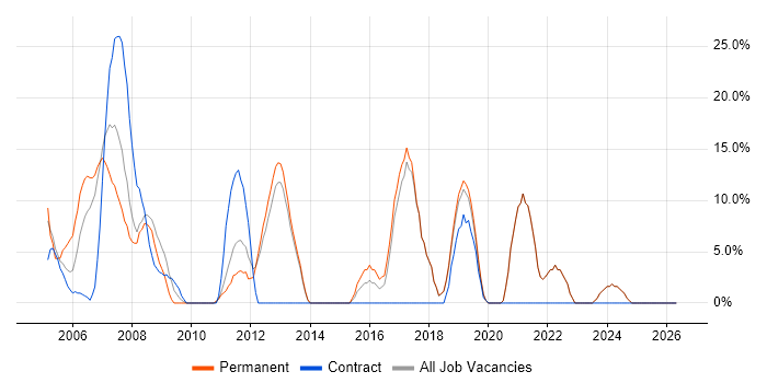 TCP/IP job vacancy trend in Sevenoaks