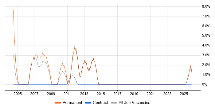 Team Leader job vacancy trend in Sevenoaks