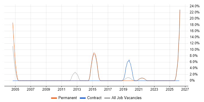 Technical Leadership job vacancy trend in Sevenoaks