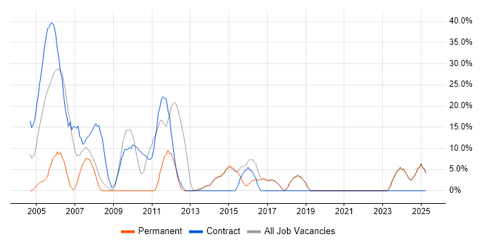 Job vacancy trend for Telecoms in Sevenoaks Job vacancy trend for Telecoms in Sevenoaks