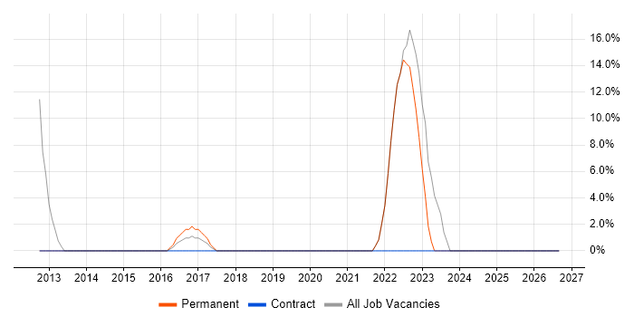 TOGAF job vacancy trend in Sevenoaks
