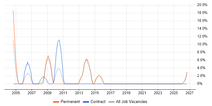 UML job vacancy trend in Sevenoaks
