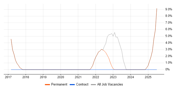 Job vacancy trend for Unified Communications in Sevenoaks