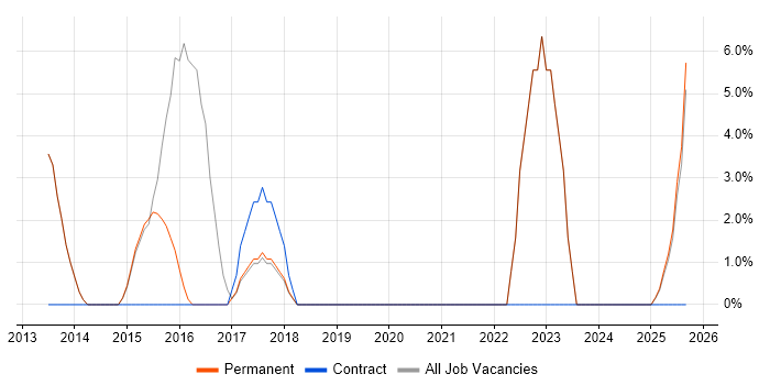 Use Case job vacancy trend in Sevenoaks