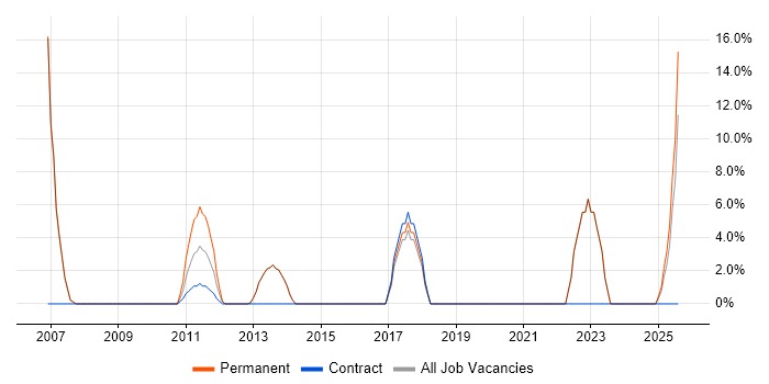 Job vacancy trend for User Acceptance Testing in Sevenoaks
