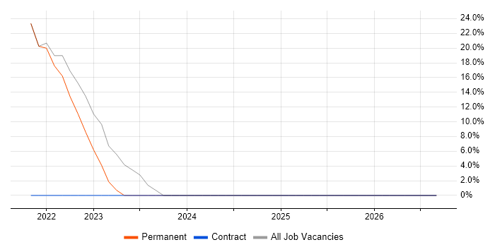 User-Centered Design (UCD) job vacancy trend in Sevenoaks