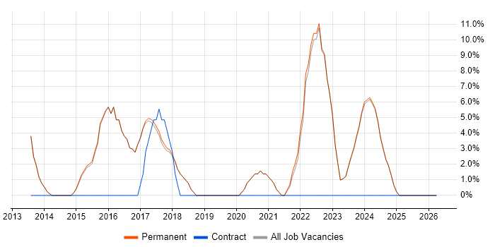 User Experience job vacancy trend in Sevenoaks