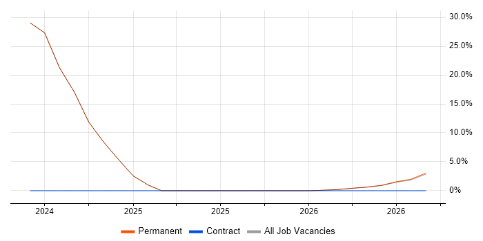 Verification and Validation job vacancy trend in Sevenoaks
