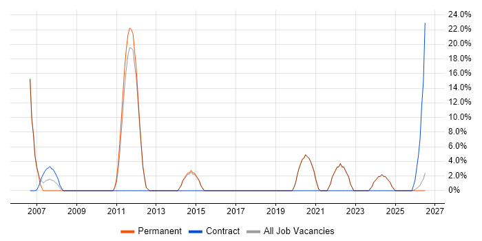 VLAN job vacancy trend in Sevenoaks