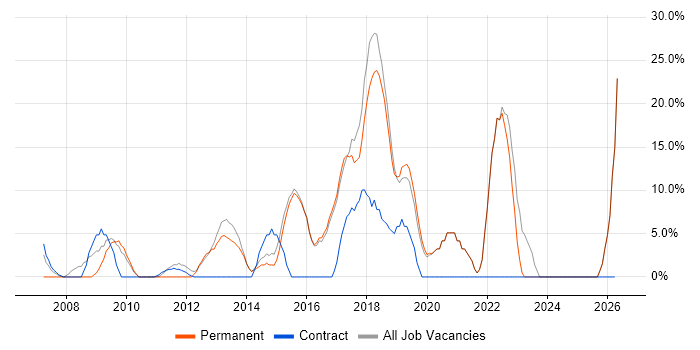 VMware job vacancy trend in Sevenoaks