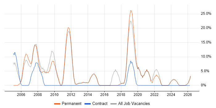VPN job vacancy trend in Sevenoaks