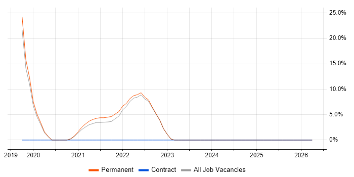 Vue job vacancy trend in Sevenoaks