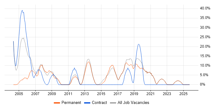 WAN job vacancy trend in Sevenoaks