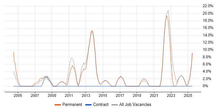 Job vacancy trend for Web Services in Sevenoaks