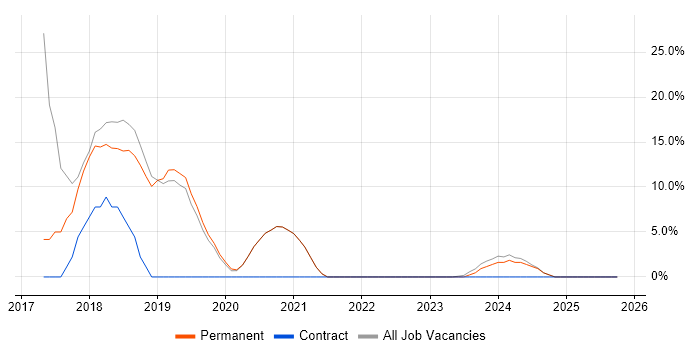 Windows 10 job vacancy trend in Sevenoaks