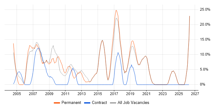 Windows Server job vacancy trend in Sevenoaks