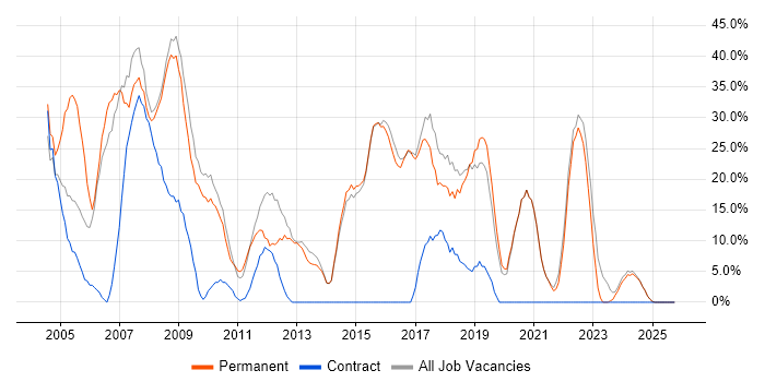 Windows job vacancy trend in Sevenoaks