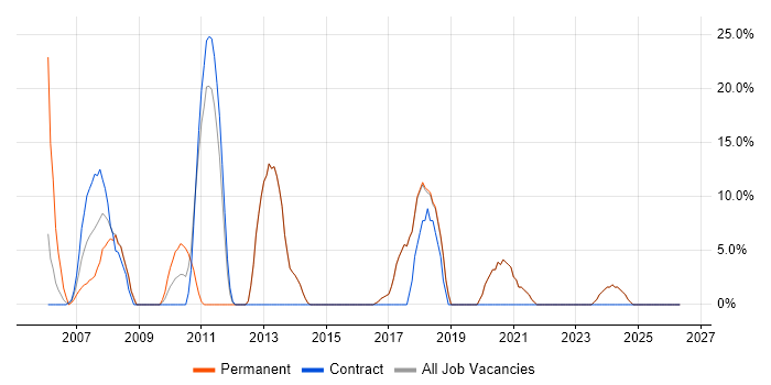 Wireless job vacancy trend in Sevenoaks