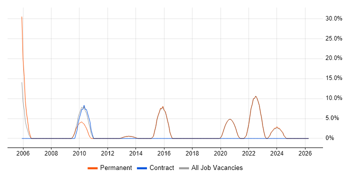 Workflow job vacancy trend in Sevenoaks