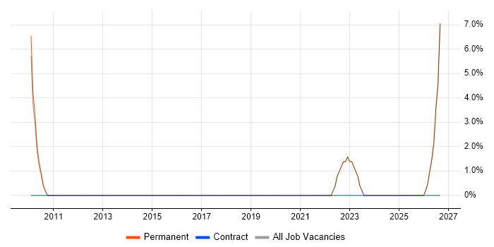 Workshop Facilitation job vacancy trend in Sevenoaks
