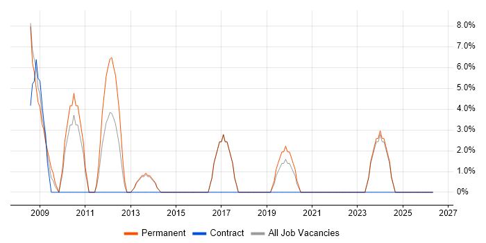 WPF job vacancy trend in Sevenoaks