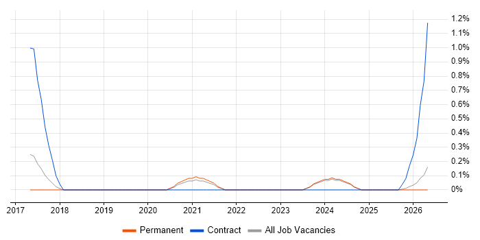 ShareGate job vacancy trend in Kent