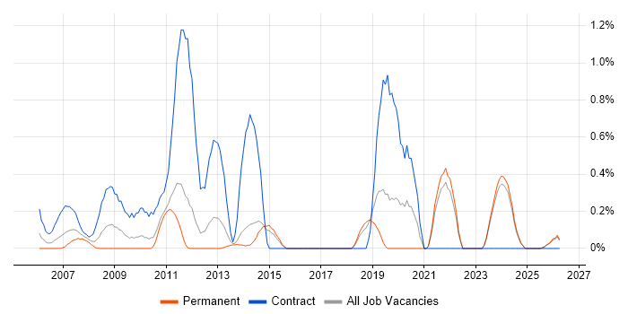SharePoint Consultant job vacancy trend in Kent