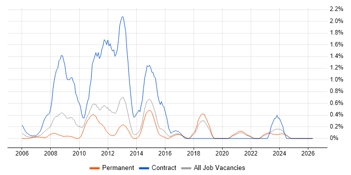 SharePoint Developer job vacancy trend in Kent