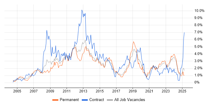Job vacancy trend for SharePoint in Kent Job vacancy trend for SharePoint in Kent