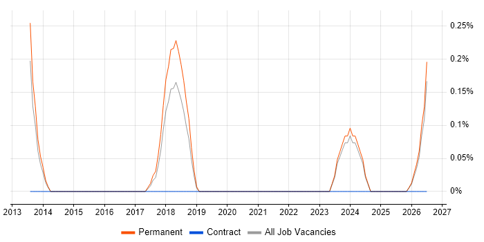 Shopify job vacancy trend in Kent