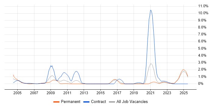 Job vacancy trend for Siemens in Kent Job vacancy trend for Siemens in Kent